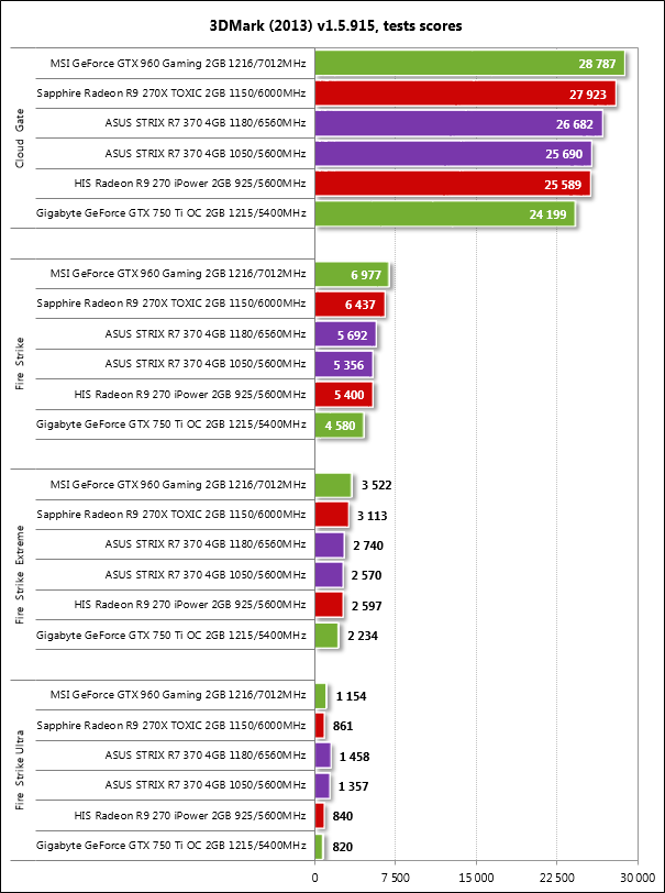 AMD против NVIDIA: тест шести видеокарт на Radeon R7 370 и GeForce GTX 950 —