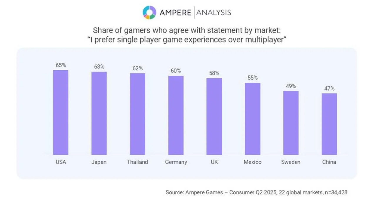 Доля игроков, предпочитающих одиночные игры