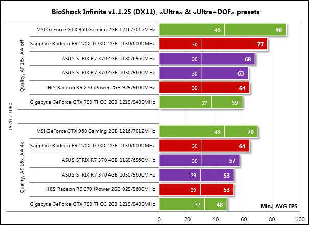 AMD против NVIDIA: тест шести видеокарт на Radeon R7 370 и GeForce GTX 950 —