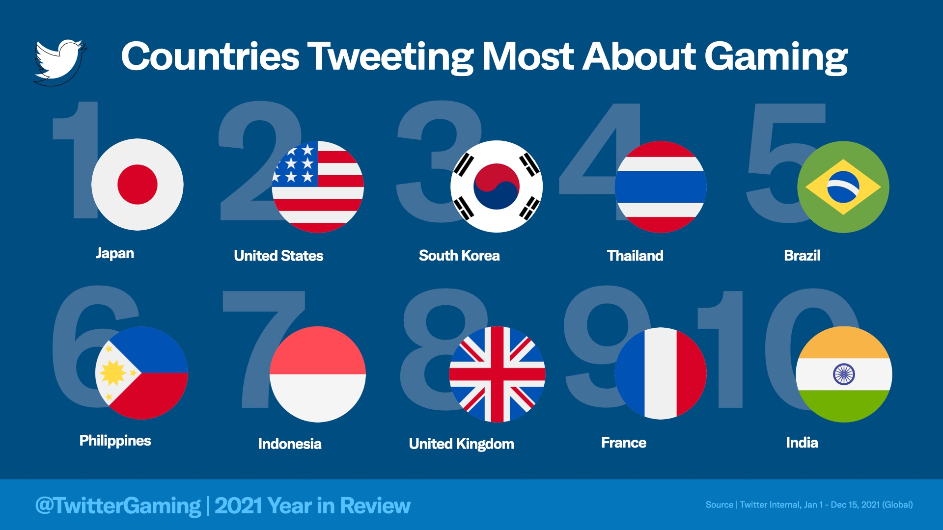 Твиттер страны. Аудитория твиттера в мире. Twitter in 2021. Твиттер страны. Твиттер страны.