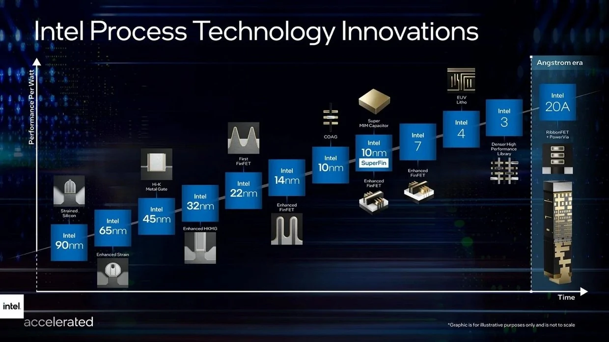 Intel photon. Intel roadmap 2025. intel 2025. дорожная карта intel 2025. будущие процессоры intel.