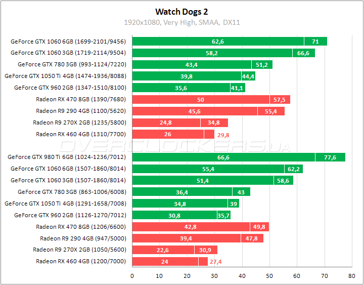 Сравнительное тестирование видеокарт в Watch Dogs 2