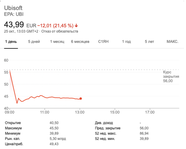 Акции ubisoft график. Акции юбисофт график. акции ubisoft. ubisoft акции компании. акции юбисофт упали.