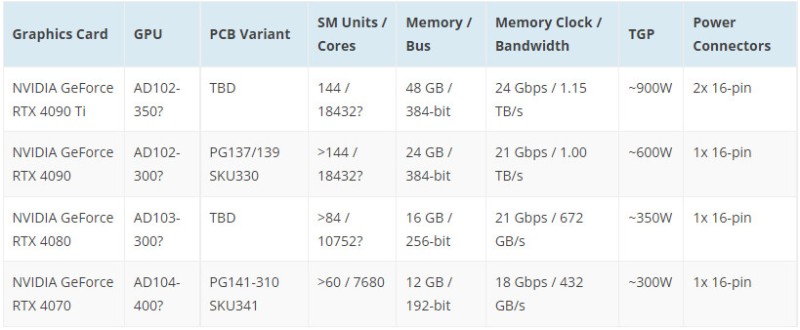 Неподтвержденная линейка видеокарт NVIDIA GeForce RTX 40