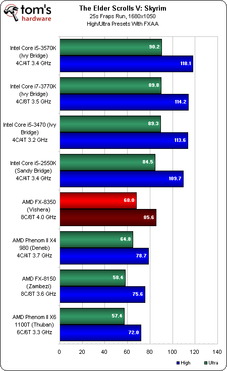 Fx 8350 vs i7. Intel core i5 3470 @ 3.2 ггц  amd x8 fx-8350 @ 4 ггц. i7 3770 vs i5 3470. intel core i7-3770  amd fx-9590 or better. i5 4570 какую видеокарту лучше использовать.