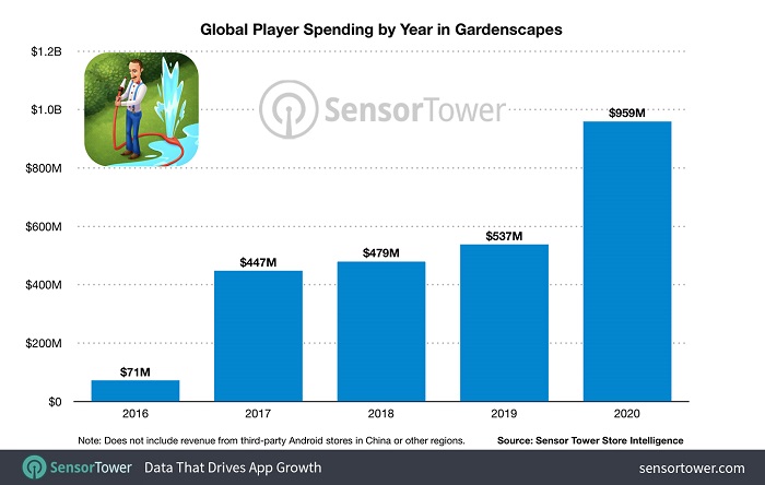 Доходы Gardenscapes с 2016 по 2020 год
