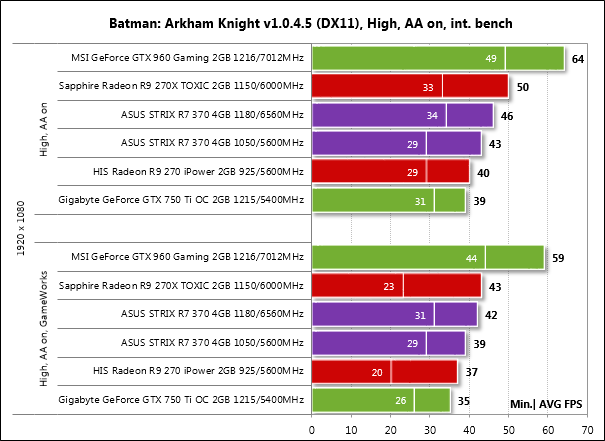 AMD против NVIDIA: тест шести видеокарт на Radeon R7 370 и GeForce GTX 950 —