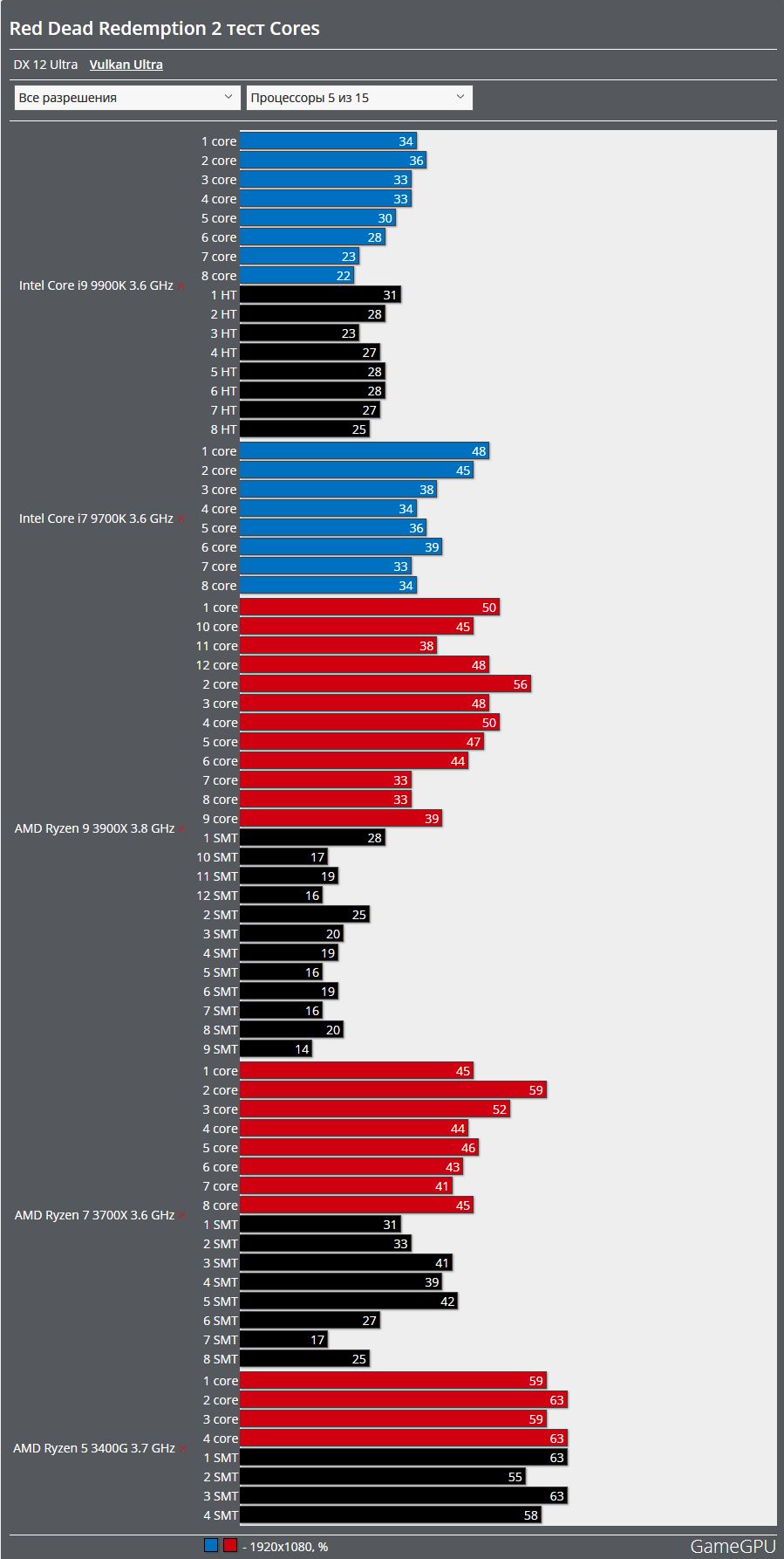 Red Dead Redemption 2 тест GPU/CPU от GameGpu