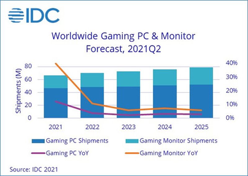 По данным IDC средняя стоимость игрового компьютера до 2025 года ...