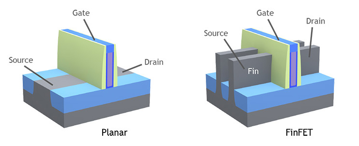 Затвор FinFET-транзистора выполнен в виде ребра (англ. — fin)
