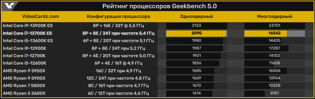 Процессор Intel Core i7-13700K Raptor Lake с частотой 5,36 ГГц и 16 ядрами на 17% быстрее, чем i7-12700K в Geekbench