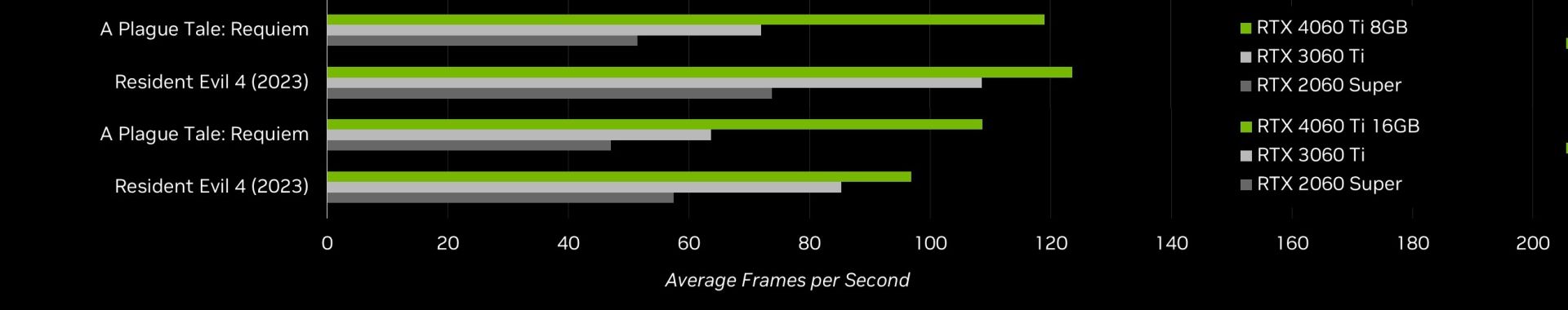 Rtx 4060 ti тесты. Rtx 4060 ti 16gb. 1080ti 11gb vs 4060. rtx 4070s vs 4060ti габариты. сравнение rtx 4060 ti и rx 7700 xt.