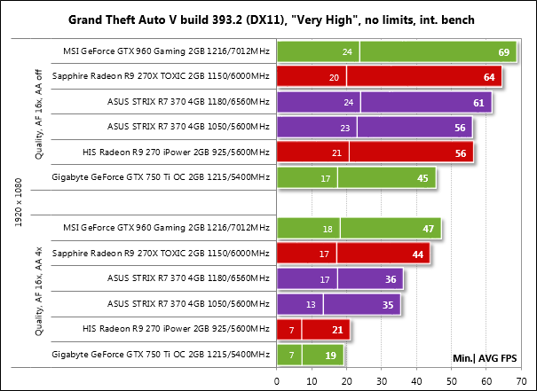 AMD против NVIDIA: тест шести видеокарт на Radeon R7 370 и GeForce GTX 950 —