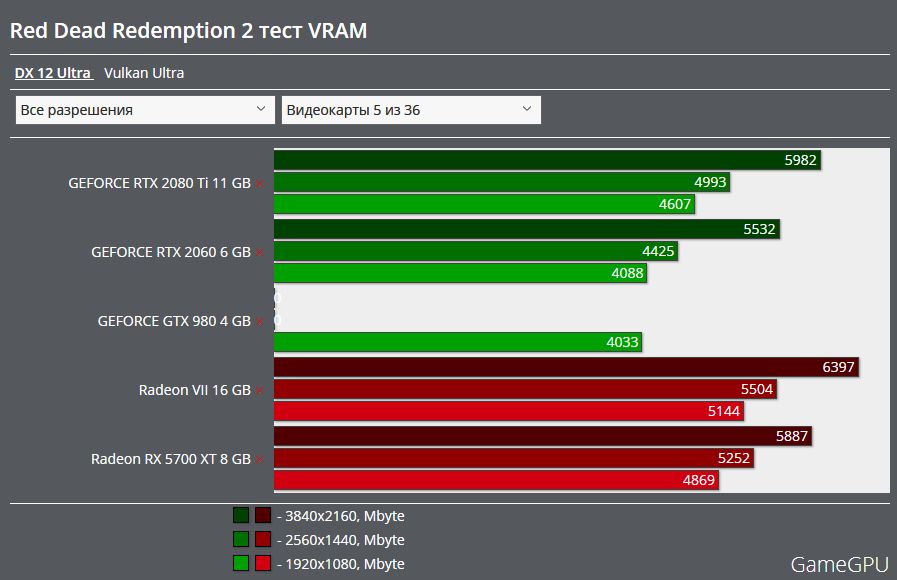Red Dead Redemption 2 тест GPU/CPU от GameGpu