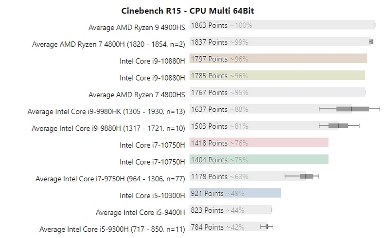 Теперь AMD - производитель самых мощных мобильных CPU? Новые Intel Comet Lake-H порой проигрывают даже предшественникам