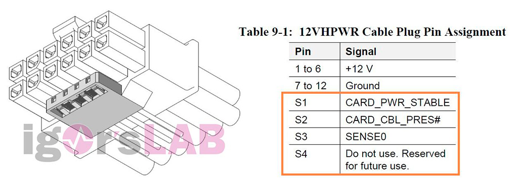 Разъём питания 16-pin PCI-E 5.0 (12VHPWR) совместим с разъёмом NVIDIA ...