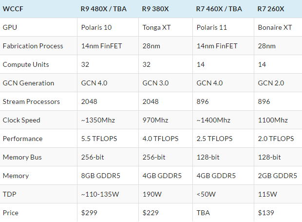 Конфигурация новых решений AMD по версии WCCFTech