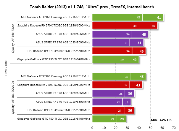 AMD против NVIDIA: тест шести видеокарт на Radeon R7 370 и GeForce GTX 950 —