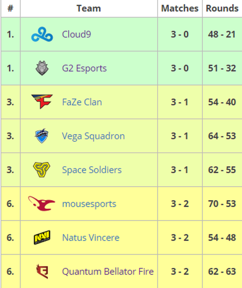 Три команды из СНГ прошли в основной этап ELEAGUE Major по Counter