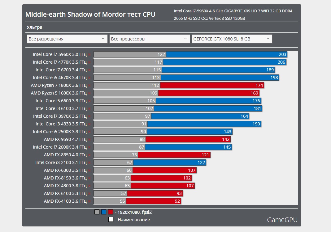 тест процессора в играх. тест процессора в играх. тест процессора. тест процессора amd a8-9600 бенчмарк. тест процессора.
