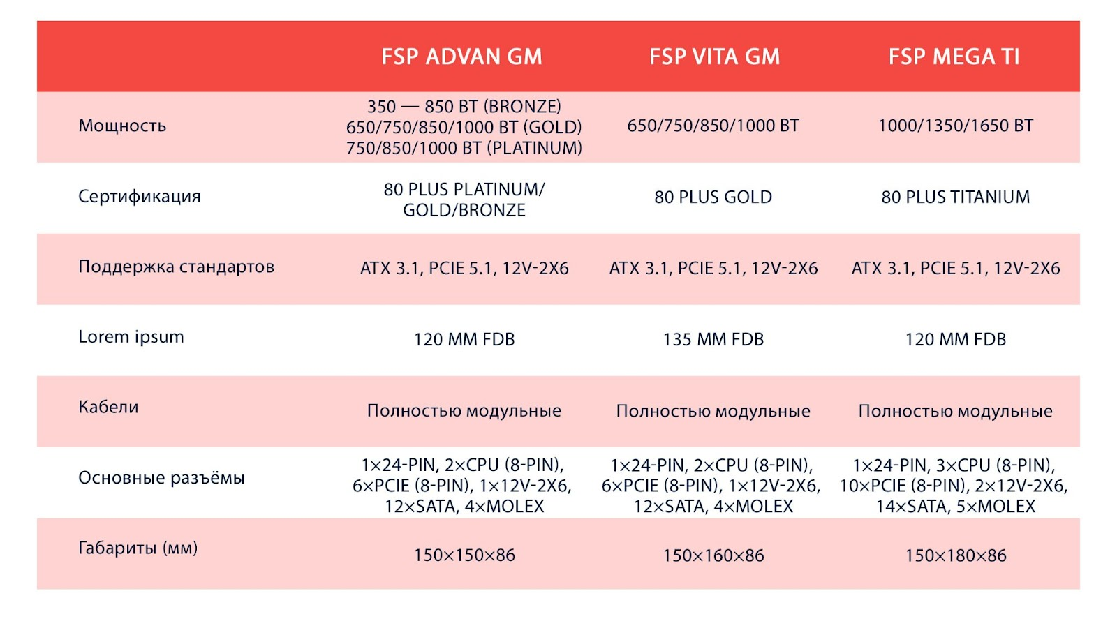 FSP представила в России новые блоки питания мощностью до 1650 Вт