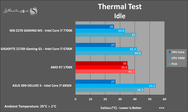 Idle test