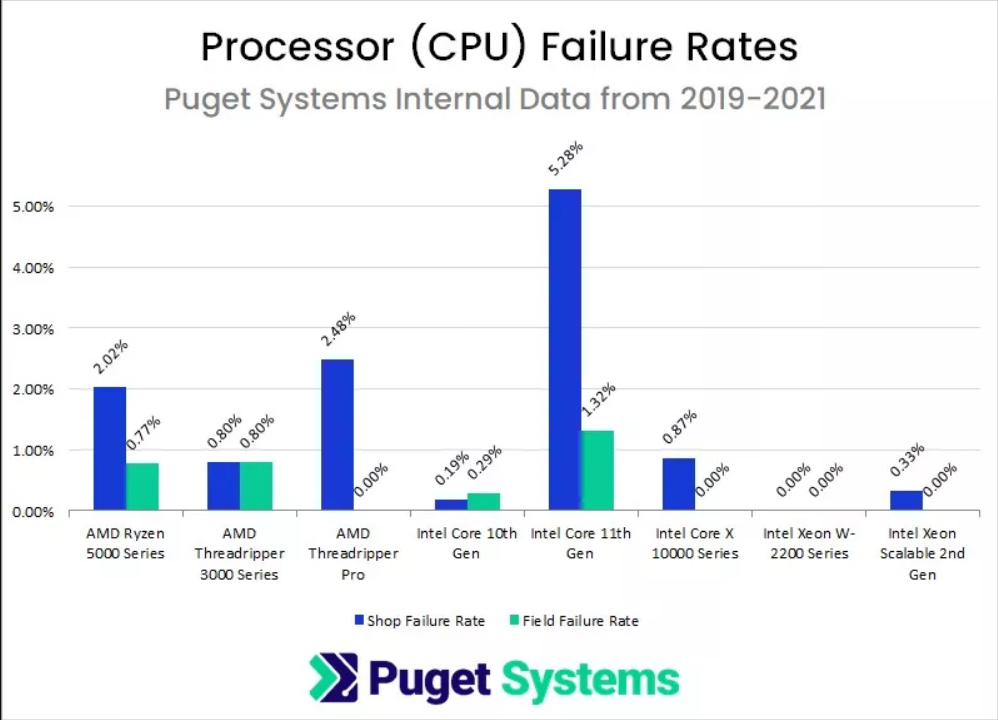 Уровень брака при производстве российских CPU "Байкал" превысил 50%