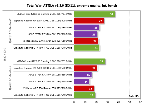 AMD против NVIDIA: тест шести видеокарт на Radeon R7 370 и GeForce GTX 950 —