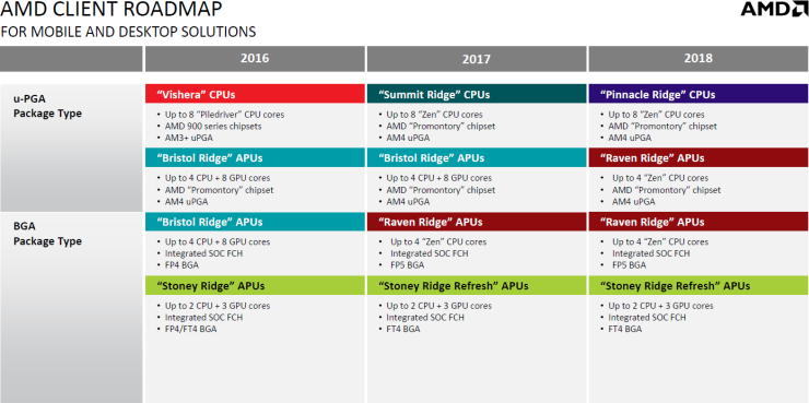 Гибридные процессоры AMD Raven Ridge похвастают графической подсистемой ...