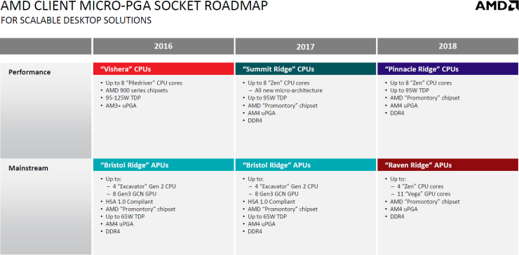 Гибридные процессоры AMD Raven Ridge похвастают графической подсистемой ...