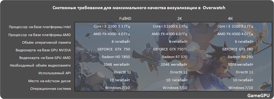 Овервотч 2 системные требования минимальные. Овервотч системные требования. Овервотч требования к пк. Овервотч 2 системные требования для пк. Овервотч 2 системные требования для пк.
