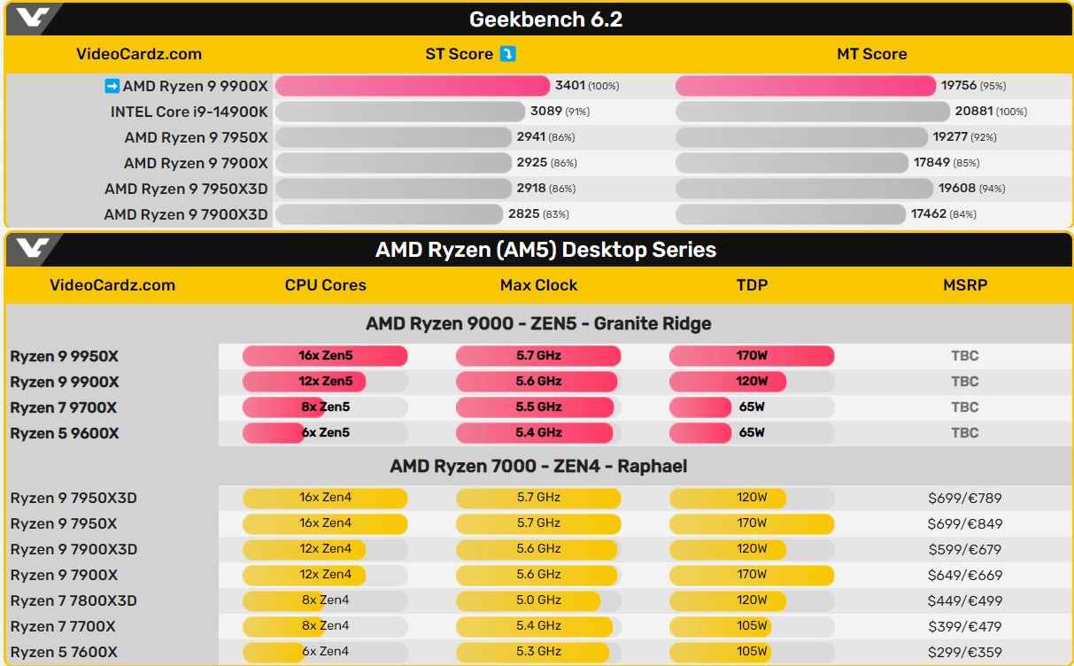 5950x ryzen чип. Ryzen 9000 тесты. Ryzen 9000 тесты. Ryzen 9000 тесты. Ryzen 9000 тесты.