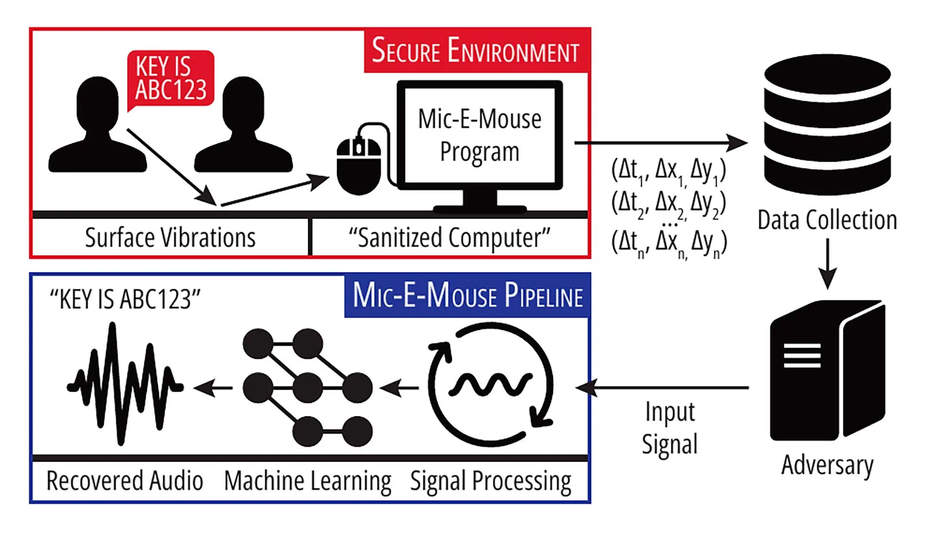 Энтузиасты опубликовали исследование, согласно которому продвинутая геймерская мышь может использоваться для шпионажа
