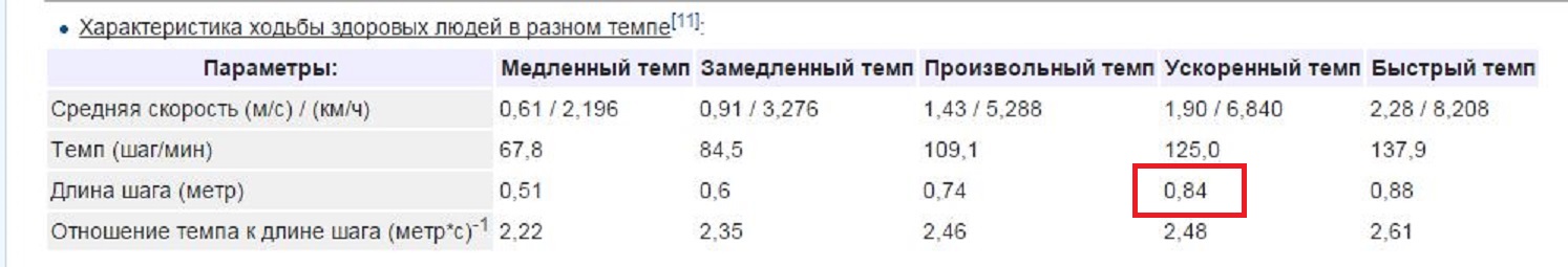 Темп шагов это. Скорость ходьбы в зависимости от возраста. Средняя скорость человека. Средняя скорость бега. Средняя скорость пробежки человека.