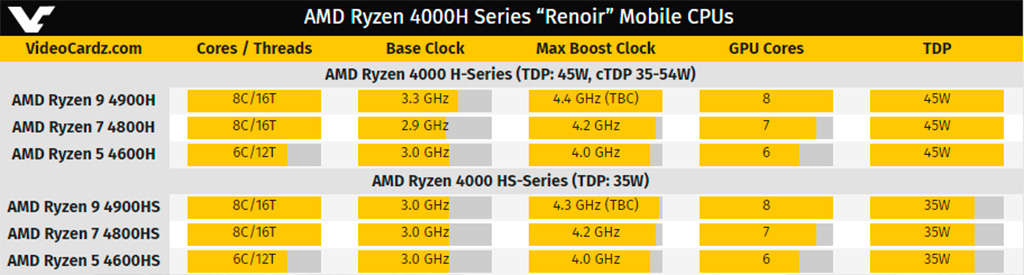 Ryzen 5 5600g какая графика Начинаются продажи ноутбуков на базе 7-нм AMD Ryzen 4000