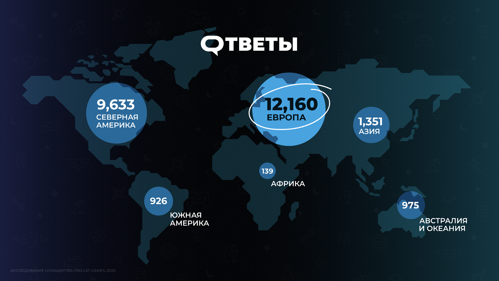 После изучения ответов подготовили карту, чтобы увидеть, сколько фанатов по всему миру. Здесь видно, как распределились участники опроса по континентам: