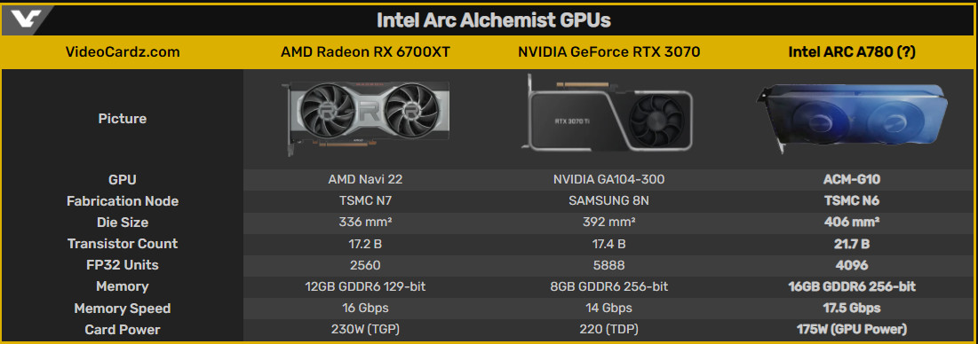 Intel раскрывает детали флагманской видеокарты Arc A780: тактовая ...