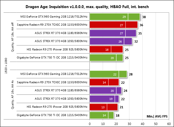 AMD против NVIDIA: тест шести видеокарт на Radeon R7 370 и GeForce GTX 950 —