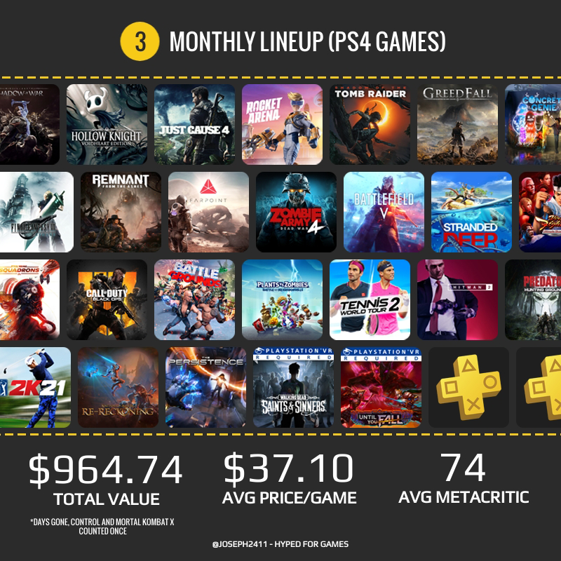 Пользователи PS5 за год получили по подписке PS Plus игр на 1920$