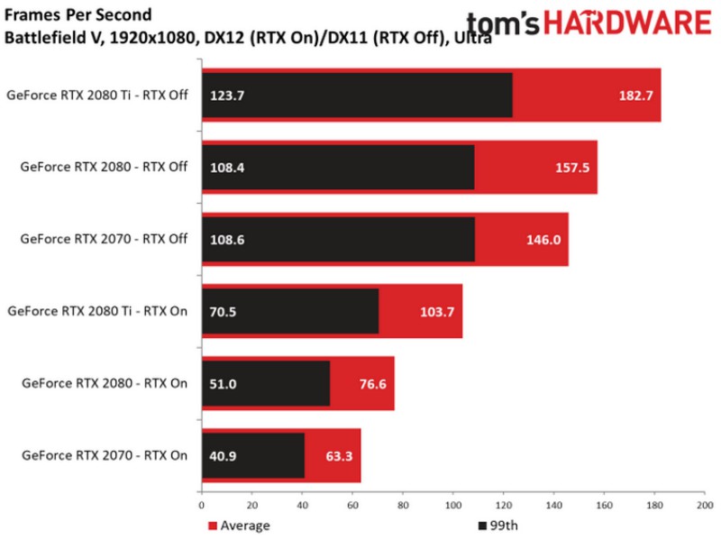 Сравнение производительности в играх rx 6900xt. Список видеокарт поддерживающих ray tracing. Graphics card not compatible fix (by. График производительности видеокарт rtx. Rtx видеокарты список.