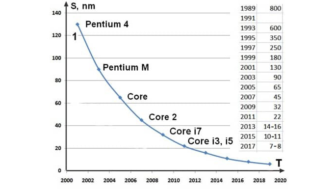 График уменьшения техпроцесса с течением времени