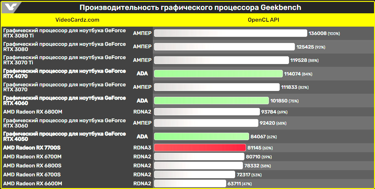 Графический процессор AMD Radeon RX 7700S RDNA3 для ноутбуков на 12% ...