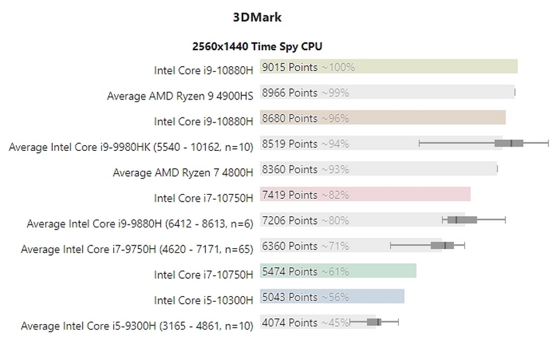 Теперь AMD - производитель самых мощных мобильных CPU? Новые Intel Comet Lake-H порой проигрывают даже предшественникам